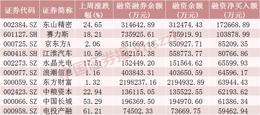 加仓超360亿元！青睐这些行业  第2张