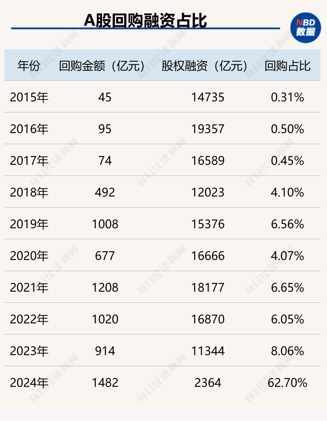 创造历史！中国上市公司回购金额首超股权融资，资本市场吸引力大增（附407家实力公司）  第2张