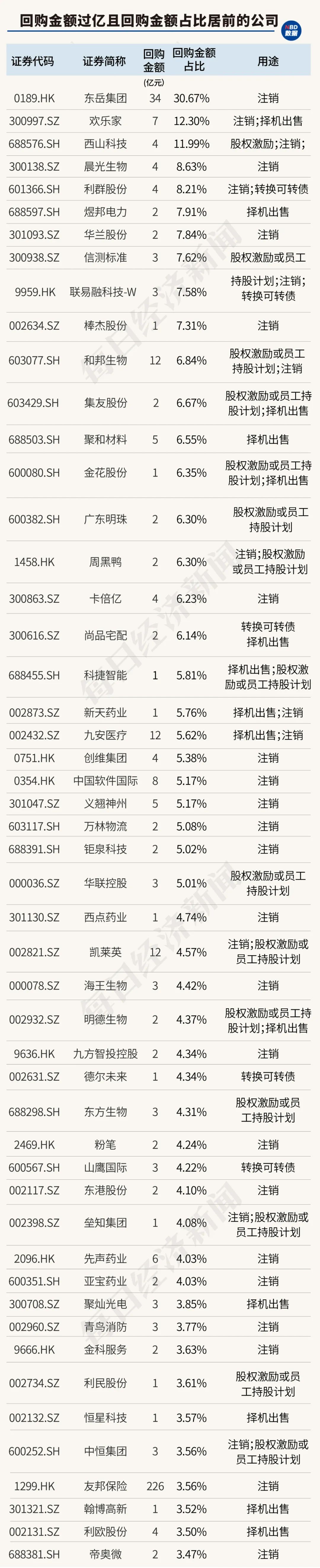 创造历史！中国上市公司回购金额首超股权融资，资本市场吸引力大增（附407家实力公司）  第6张