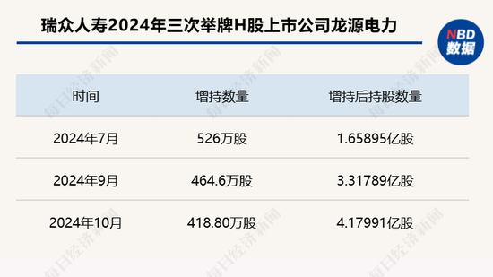 瑞众人寿年内三度举牌龙源电力 险资增配权益资产提升投资收益率