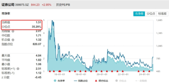 超级周来临！大金融尾盘爆发，金融科技ETF（159851）涨超4%！成长风格走强，国防军工多股涨停！  第4张