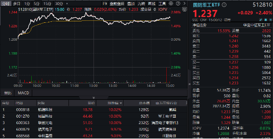 超级周来临！大金融尾盘爆发，金融科技ETF（159851）涨超4%！成长风格走强，国防军工多股涨停！  第9张