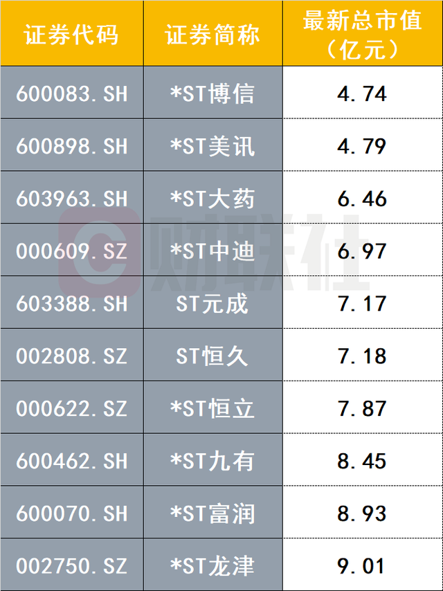 新规显效！触及“5亿元市值红线”，两家公司拉响退市警报  第3张