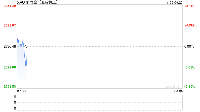 现货黄金在美国大选前一天持平，纽约铜期货涨超1.3%  第2张