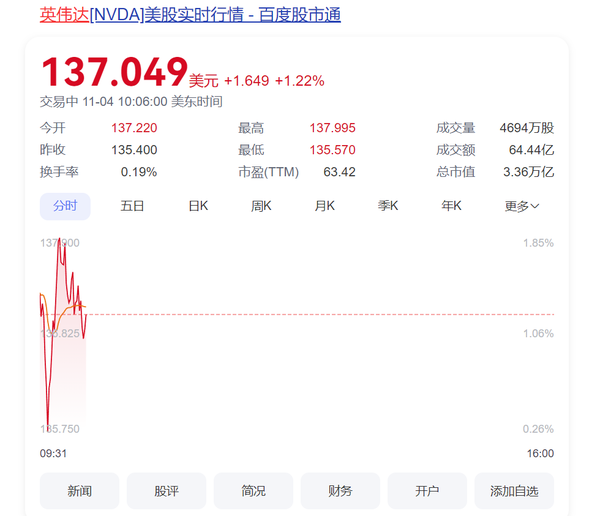 英伟达总市值达3.36万亿美元 超越苹果 再次登顶第一  第2张