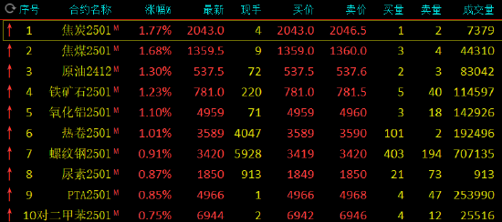 期市开盘：焦煤、焦炭涨近2%  第3张