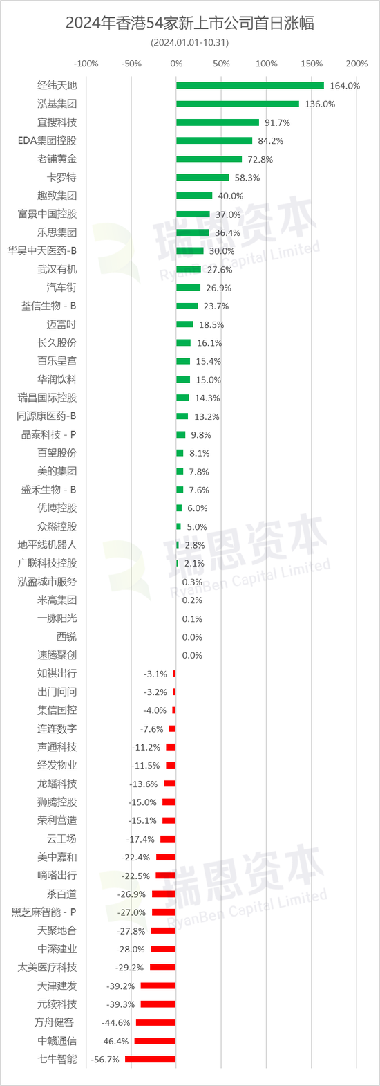 香港54家新股涨跌约各半，宜搜、老铺黄金等11家跌逾50%  第3张