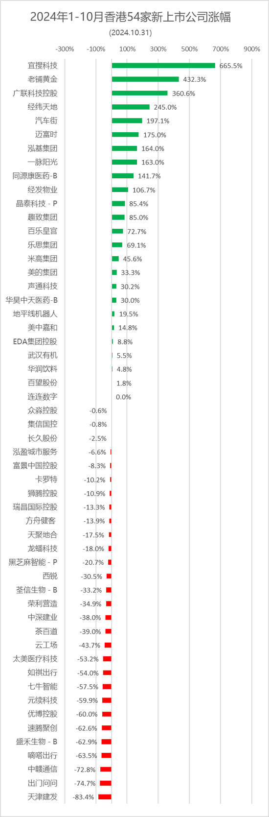 香港54家新股涨跌约各半，宜搜、老铺黄金等11家跌逾50%  第4张