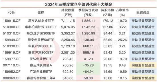 基金最抱团的宁德时代，朱少醒傅鹏博们的进与退  第2张