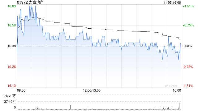 太古地产11月5日斥资985.73万港元回购60万股  第1张