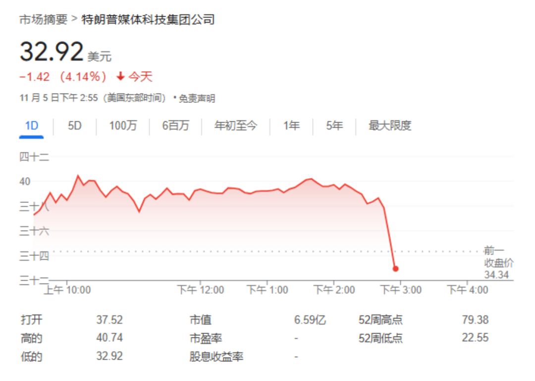 特朗普媒体科技触发暂停交易！最新宣布：“超配”！大选结果即将出炉，大宗商品怎么走  第3张