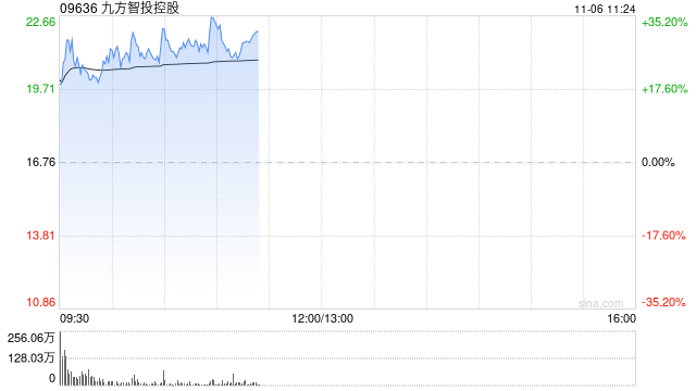 九方智投控股早盘涨逾28% 10月中旬至今累涨1.8倍  第1张