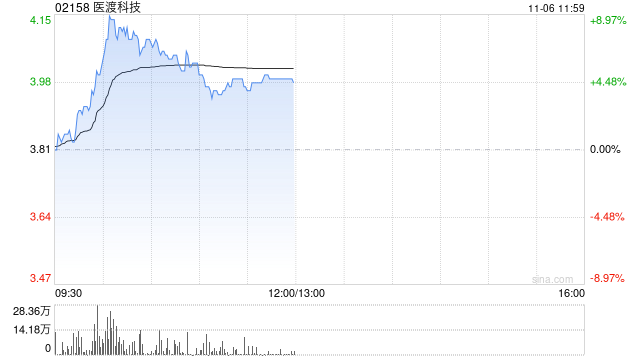 医渡科技盘中涨超9% 北京普惠健康保参保人数逐年增加  第1张