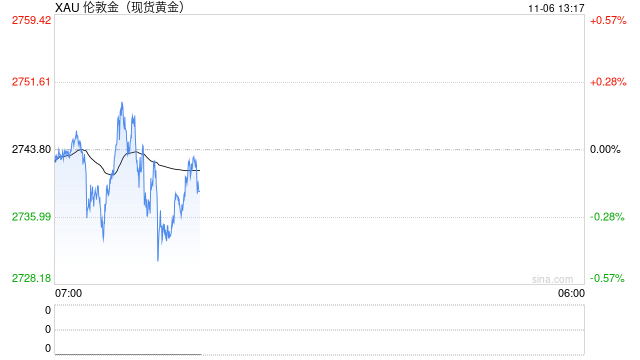 美国大选实时进展：最新结果激励"特朗普交易"，美元暴涨创近四个月新高，金价小幅承压