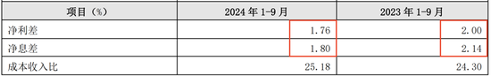 连续六个季度营收净利下滑，不良贷款率1.57%，贵阳银行何时回正轨？  第2张