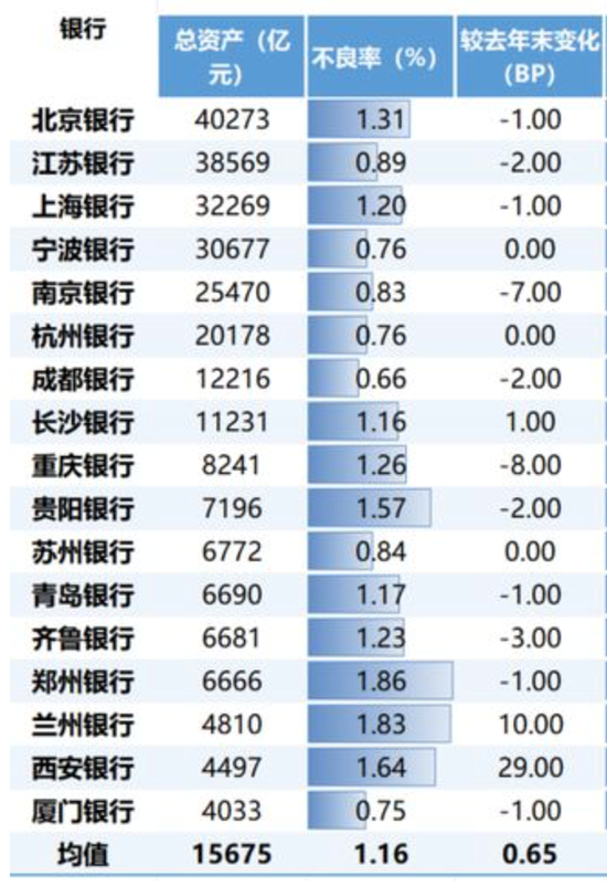 连续六个季度营收净利下滑，不良贷款率1.57%，贵阳银行何时回正轨？  第5张