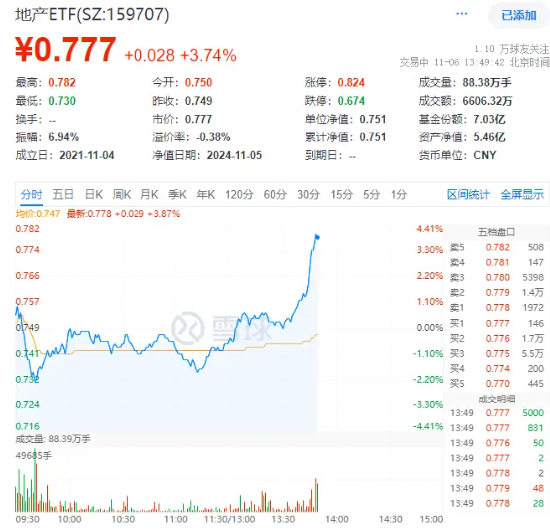 突发！地产板块直线拉升！招商蛇口冲击涨停，地产ETF（159707）冲高4%  第1张