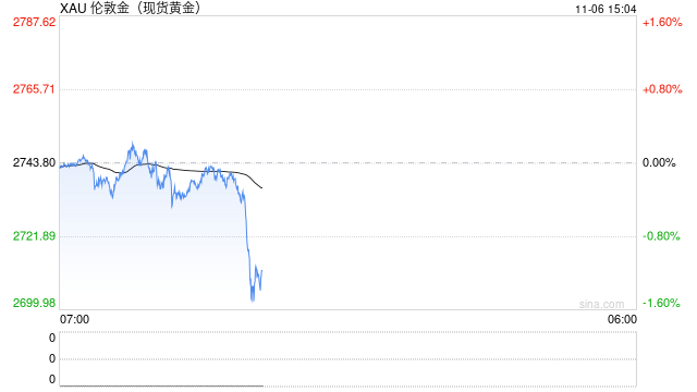 金银跌势不止 现货黄金回落至2710美元/盎司下方  第2张
