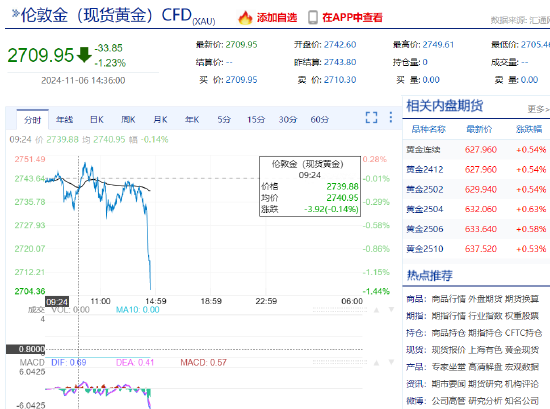 金银跌势不止 现货黄金回落至2710美元/盎司下方  第3张