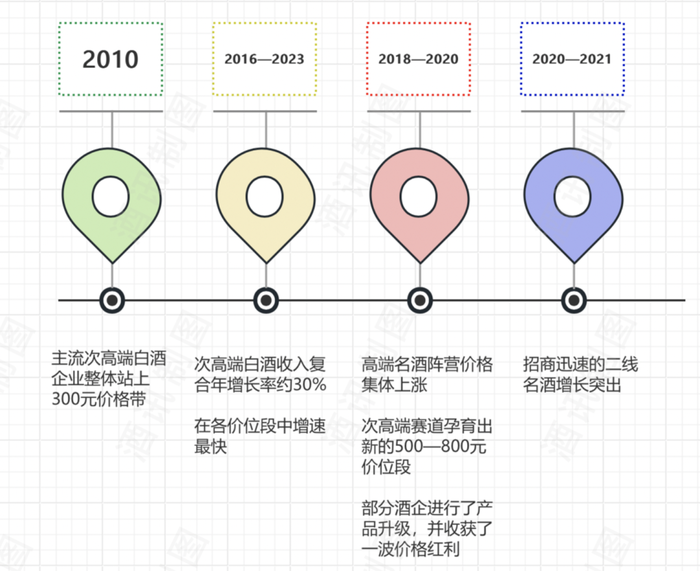 抢滩“500元”，次高端白酒战事升级  第1张