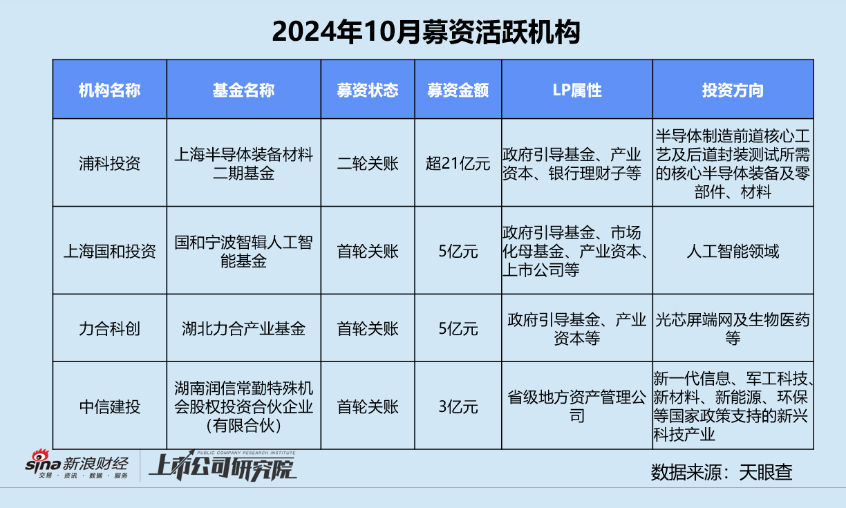 创投月报 | 10月融资额同比骤降75%：浦科投资21亿基金二轮关账 广汽租赁获法国东方汇理注资  第9张