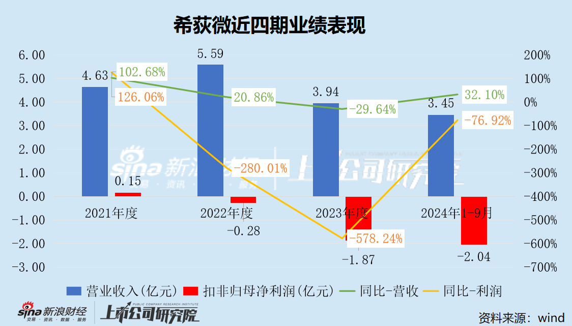 希荻微三季度亏损幅度加剧 三年累亏超4亿大股东仍频繁减持套现 再举并购能否改善财务状况  第1张