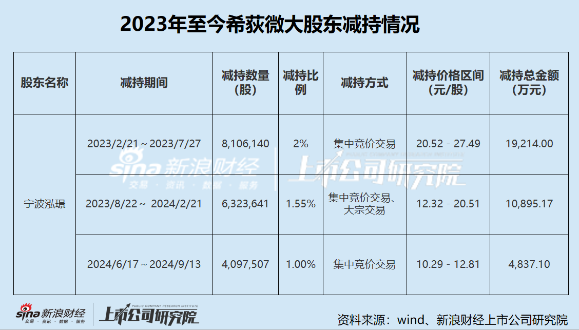 希荻微三季度亏损幅度加剧 三年累亏超4亿大股东仍频繁减持套现 再举并购能否改善财务状况  第2张