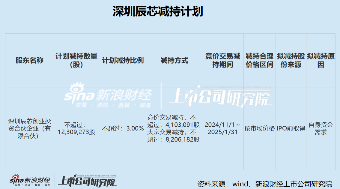 希荻微三季度亏损幅度加剧 三年累亏超4亿大股东仍频繁减持套现 再举并购能否改善财务状况  第3张