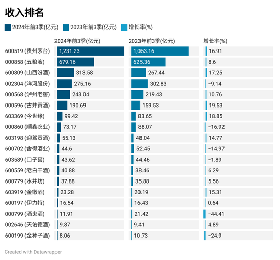 上市酒企三季报排名：贵州茅台营收破千亿 古井贡酒增速领先