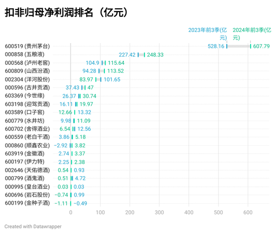 上市酒企三季报排名：贵州茅台营收破千亿 古井贡酒增速领先  第2张