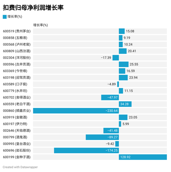 上市酒企三季报排名：贵州茅台营收破千亿 古井贡酒增速领先  第3张