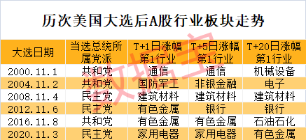 特朗普宣布胜选，特斯拉盘前暴涨！A股后市怎么走？这类股提前爆发  第4张