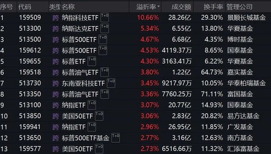 跨境ETF溢价率飙升！基金公司：停牌！  第2张