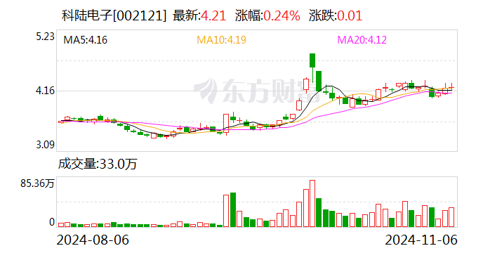 公司热点｜2.56亿元中标项目“飞了”！科陆电子被南方电网“拉黑”，长达18个月  第1张