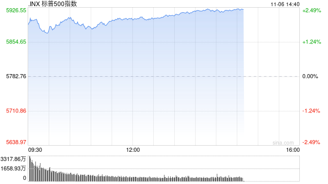 午盘：美股再创新高 三大股指涨幅均超2%
