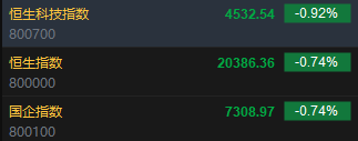 快讯：恒指低开0.74% 科指跌0.92%科网股、汽车股普遍低开  第2张