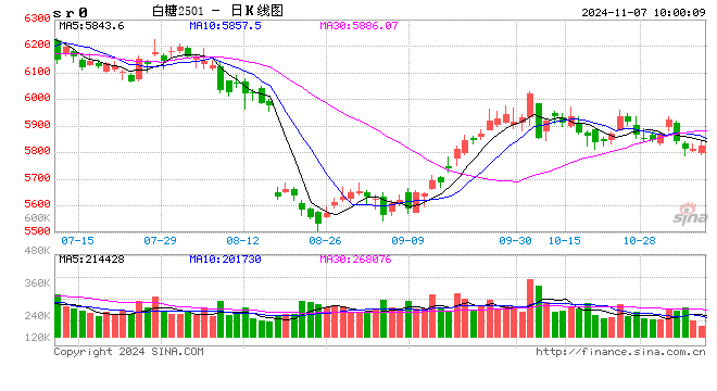 光大期货：11月7日软商品日报  第2张