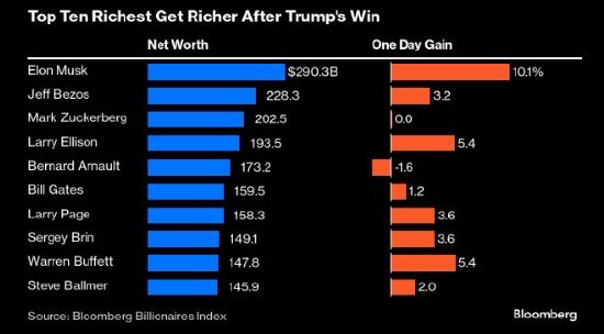 特朗普赢得美国大选 全球十大富豪身家暴增逾600亿美元