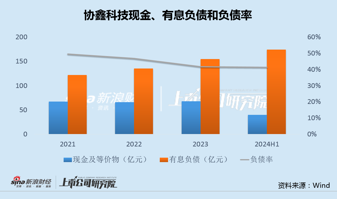 协鑫科技差异化产品背后高研发低毛利 经营现金净流出创纪录大股东增资承诺食言  第4张