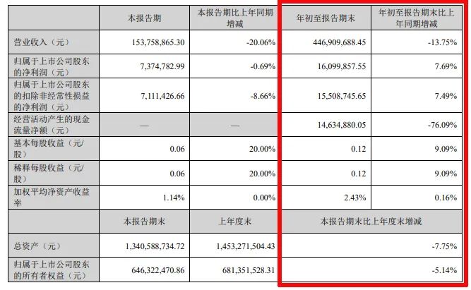 难！东易日盛等18家上市装企，15家收入下滑、8家净利润亏损！  第14张