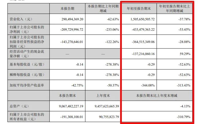 难！东易日盛等18家上市装企，15家收入下滑、8家净利润亏损！  第24张