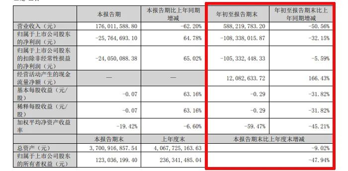 难！东易日盛等18家上市装企，15家收入下滑、8家净利润亏损！  第30张