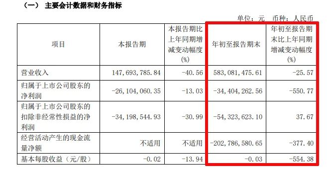 难！东易日盛等18家上市装企，15家收入下滑、8家净利润亏损！  第34张