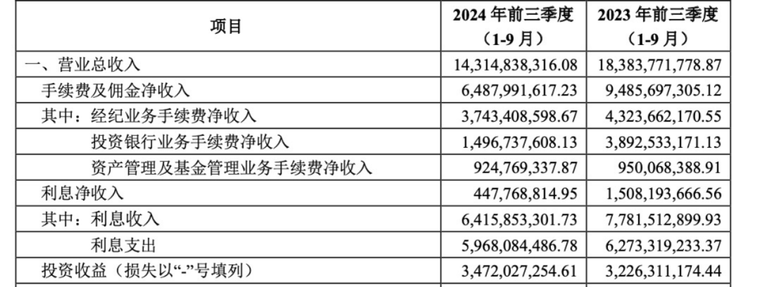 “投行老将”金剑华上任总经理，千亿中信建投投行业务回暖？  第4张