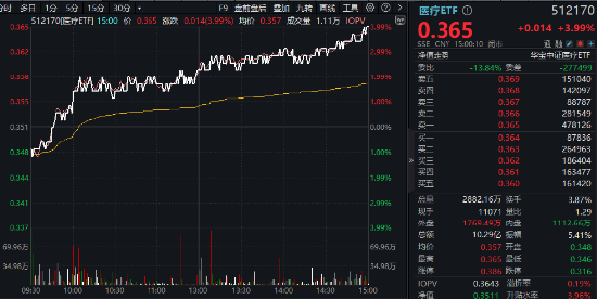 大消费引爆！眼科、医美狂飙，医疗ETF（512170）涨近4%！回归基本面，机构看向2025（附医疗Q3业绩一览表）  第2张