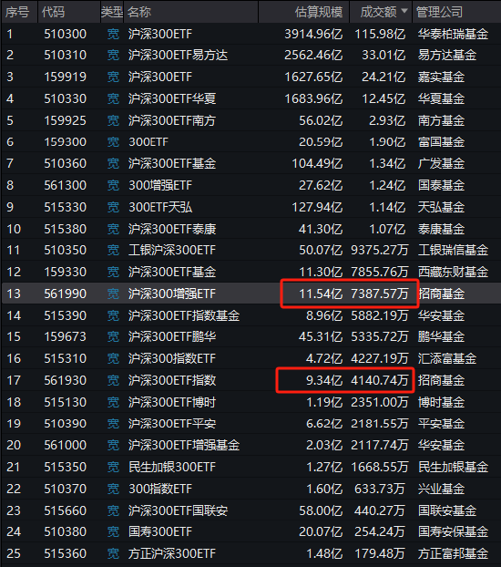 招商基金增强ETF变增弱？招商沪深300增强策略ETF本轮行情跑输基准2.5%，收着最高的管理费，跑不赢普通ETF  第2张