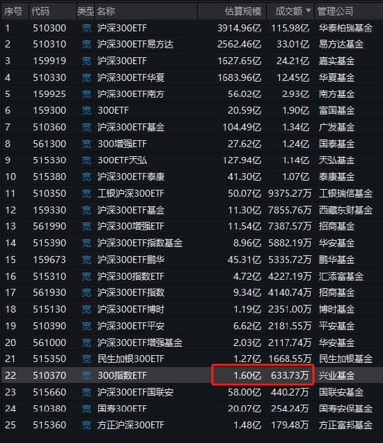 兴业基金旗下沪深300ETF本轮行情跑输基准1.4%，区间回报倒数第四，收取最高的管理费，跑不赢同类低费率ETF  第2张