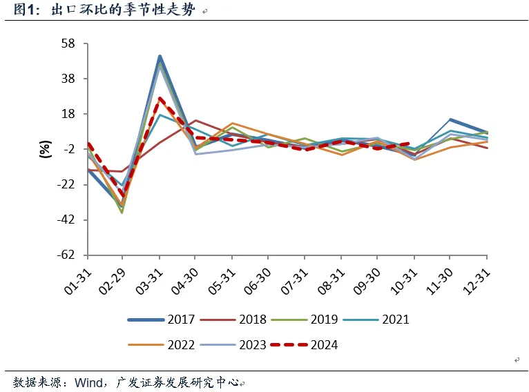 10月出口与目前宏观面  第1张