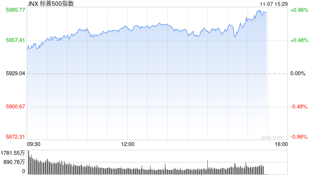 午盘：纳指与标普再创新高 市场等待联储决议