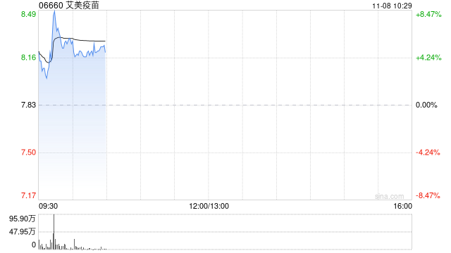 艾美疫苗盘中拉升逾8% 迭代工艺高效价人二倍体狂犬疫苗申报临床